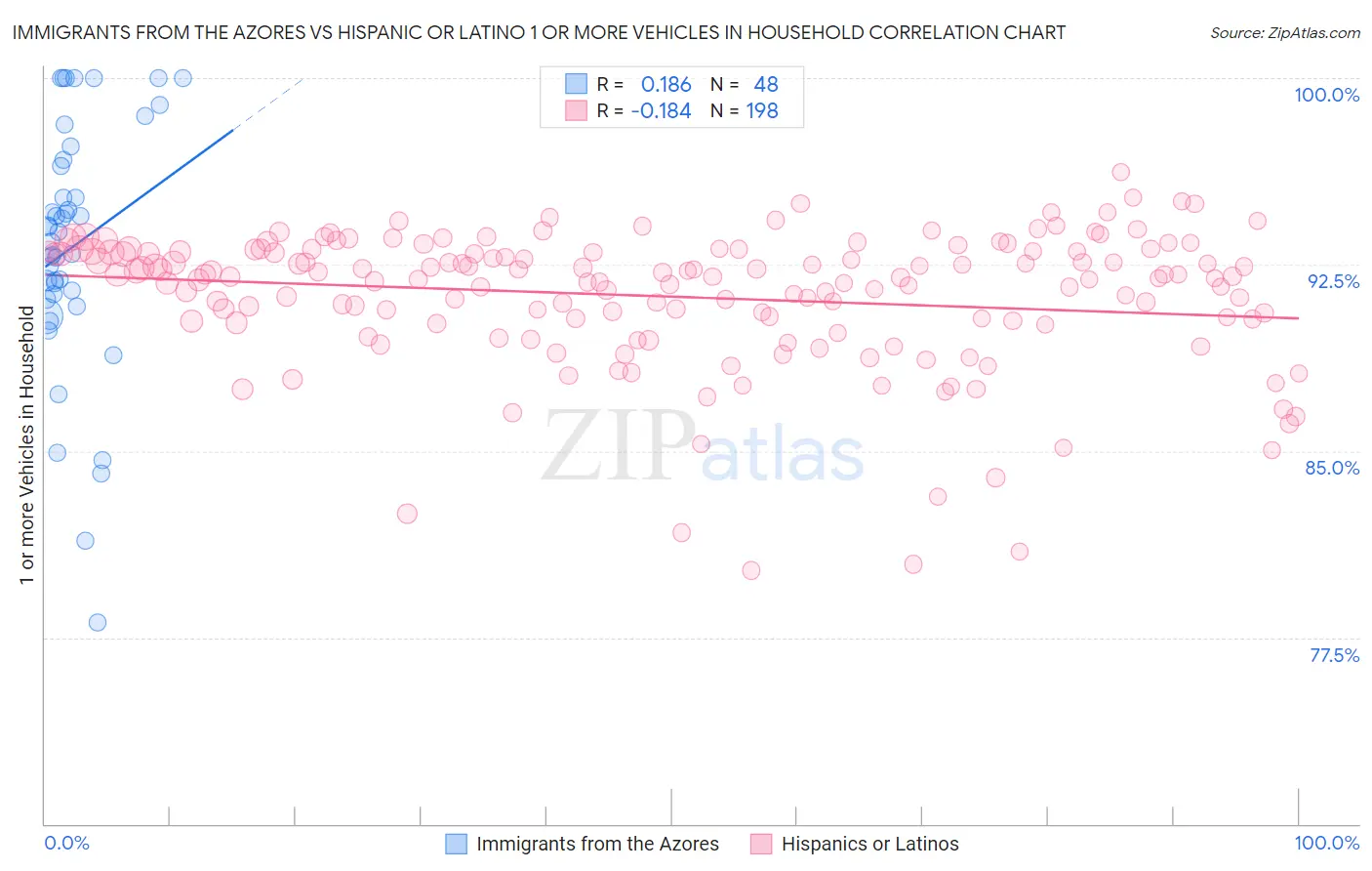 Immigrants from the Azores vs Hispanic or Latino 1 or more Vehicles in Household
