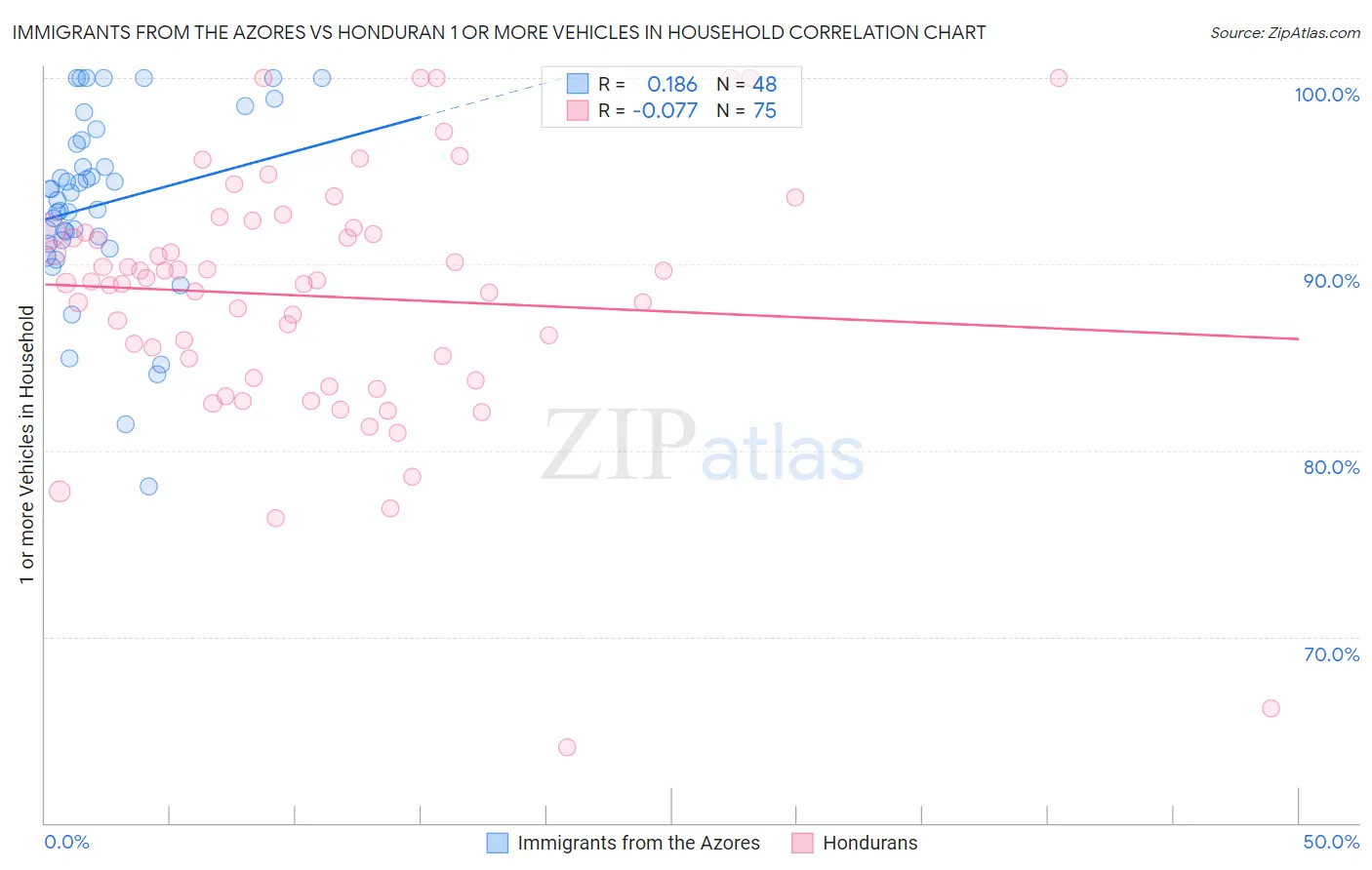 Immigrants from the Azores vs Honduran 1 or more Vehicles in Household
