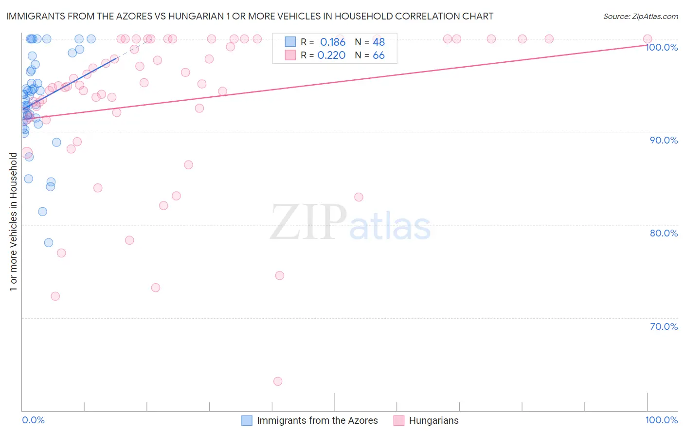 Immigrants from the Azores vs Hungarian 1 or more Vehicles in Household