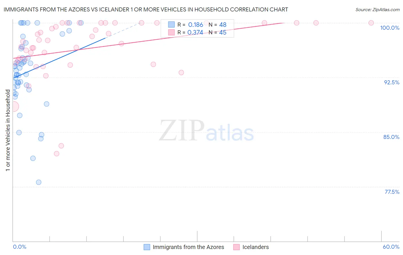 Immigrants from the Azores vs Icelander 1 or more Vehicles in Household