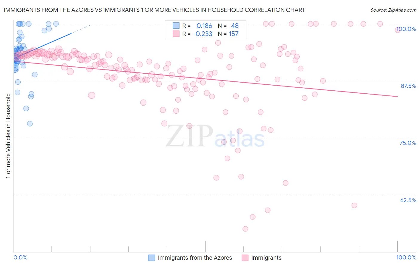 Immigrants from the Azores vs Immigrants 1 or more Vehicles in Household