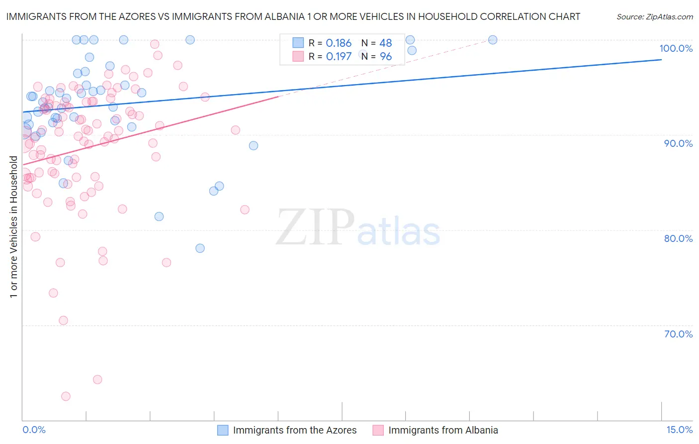 Immigrants from the Azores vs Immigrants from Albania 1 or more Vehicles in Household