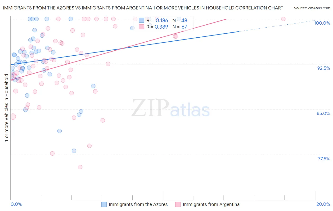 Immigrants from the Azores vs Immigrants from Argentina 1 or more Vehicles in Household