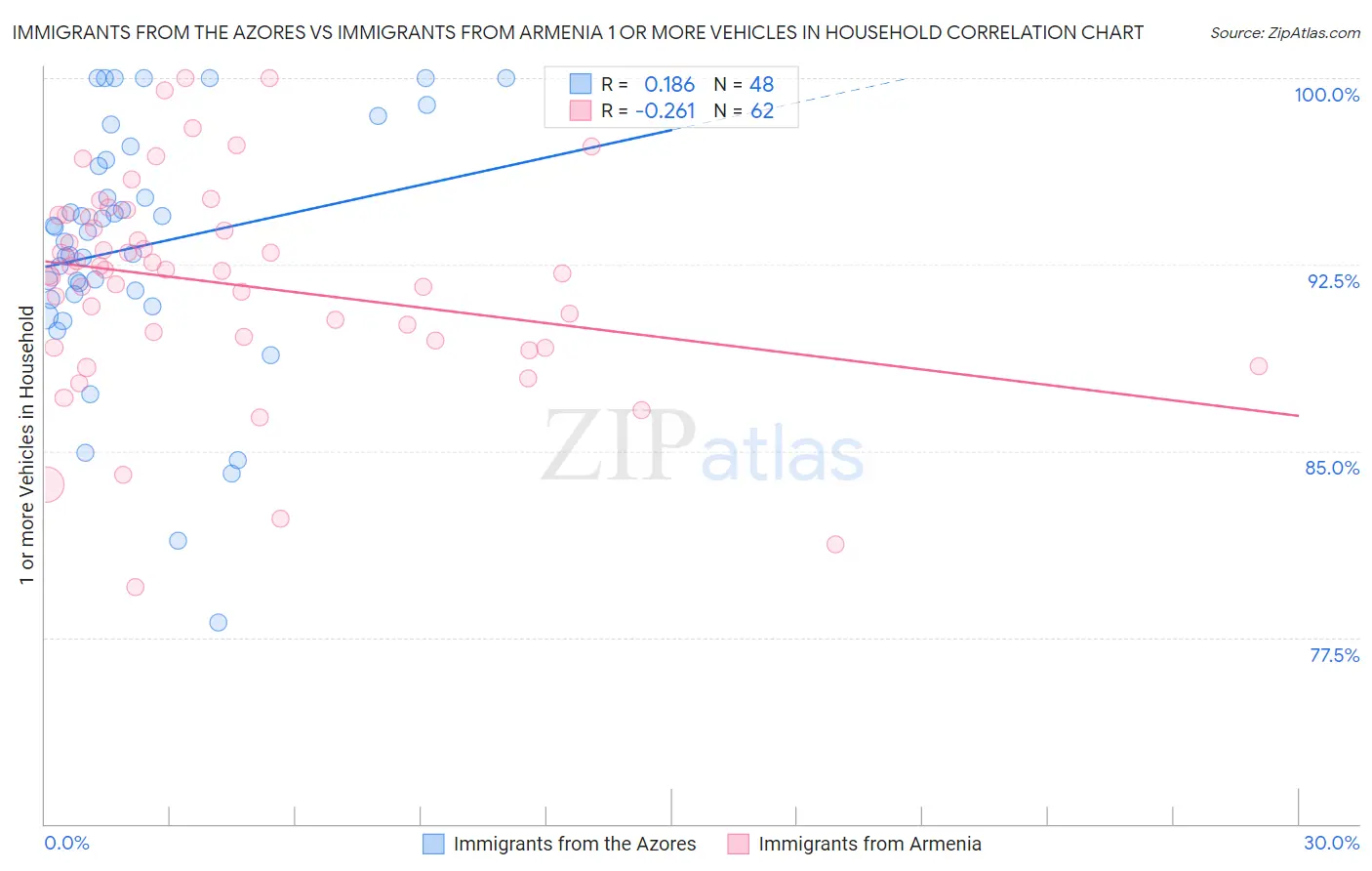 Immigrants from the Azores vs Immigrants from Armenia 1 or more Vehicles in Household
