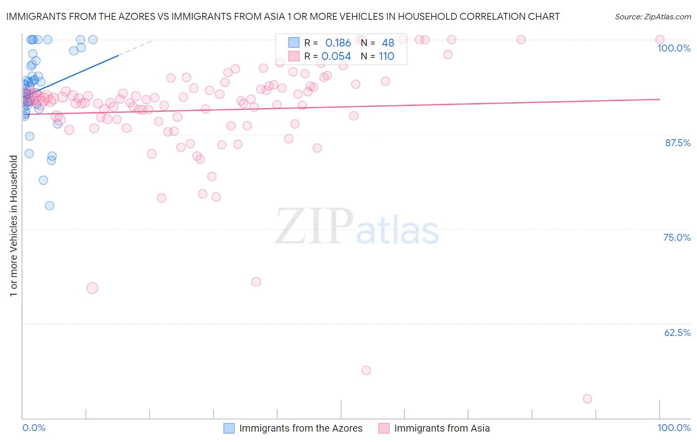 Immigrants from the Azores vs Immigrants from Asia 1 or more Vehicles in Household