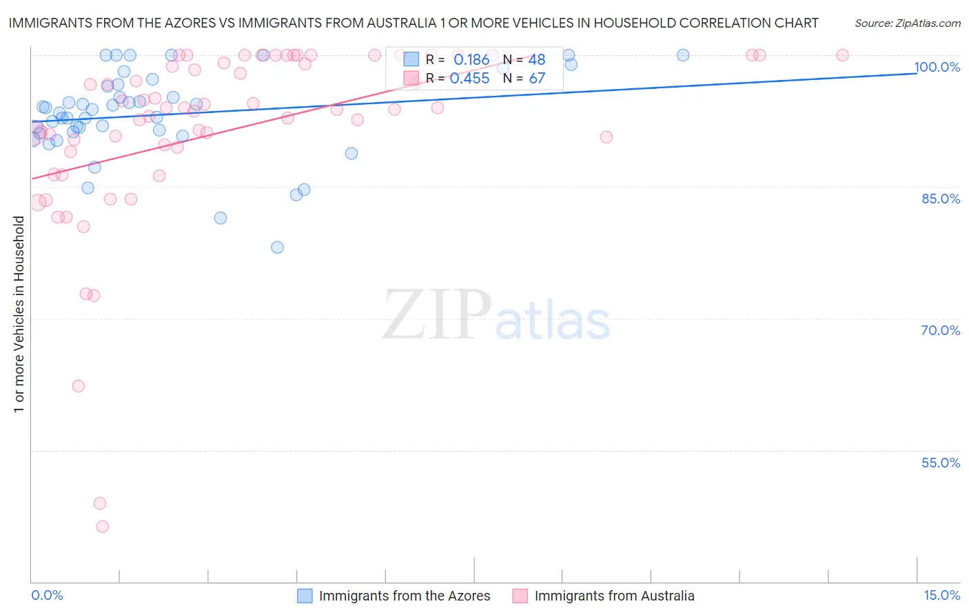 Immigrants from the Azores vs Immigrants from Australia 1 or more Vehicles in Household