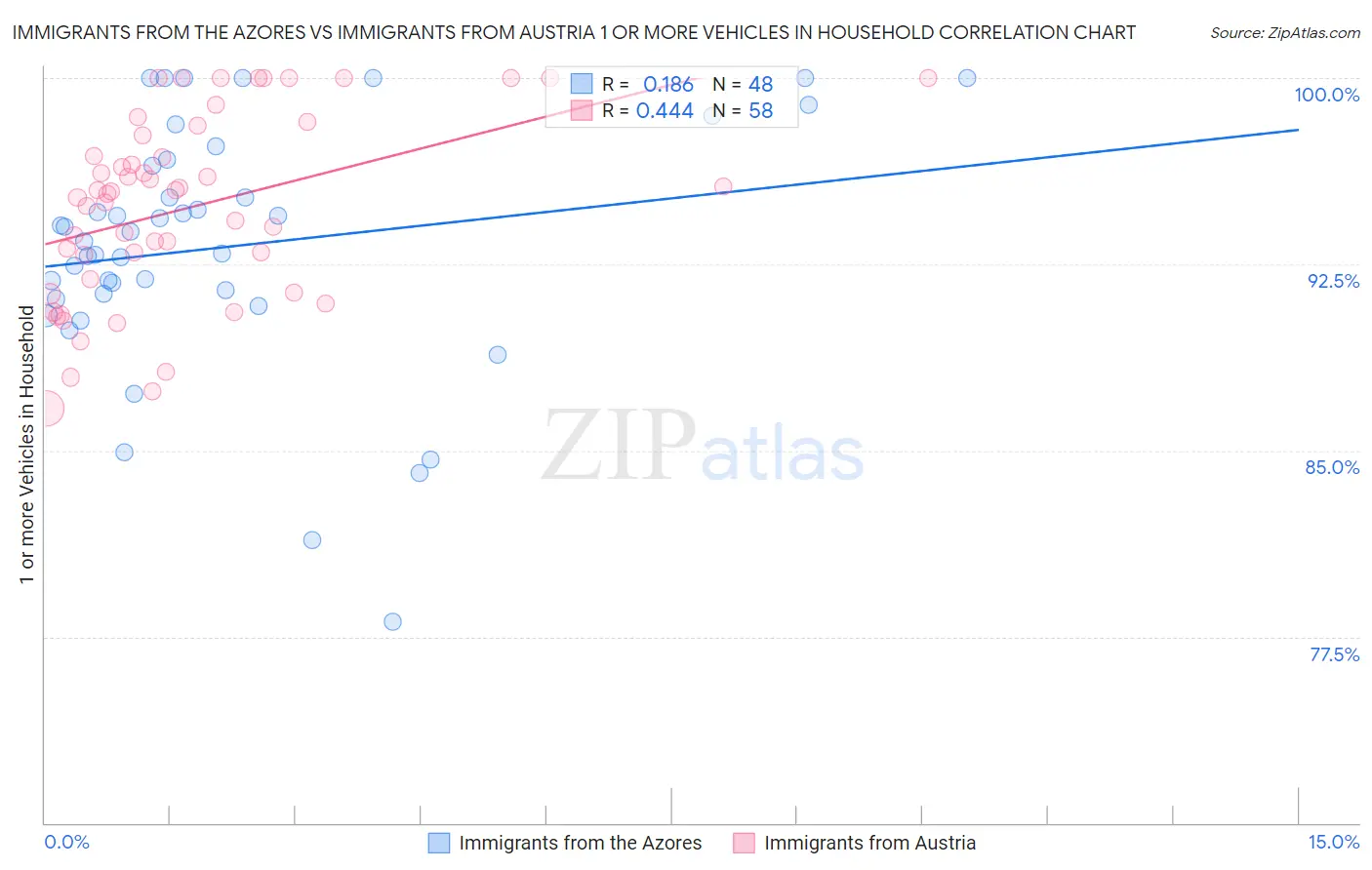 Immigrants from the Azores vs Immigrants from Austria 1 or more Vehicles in Household