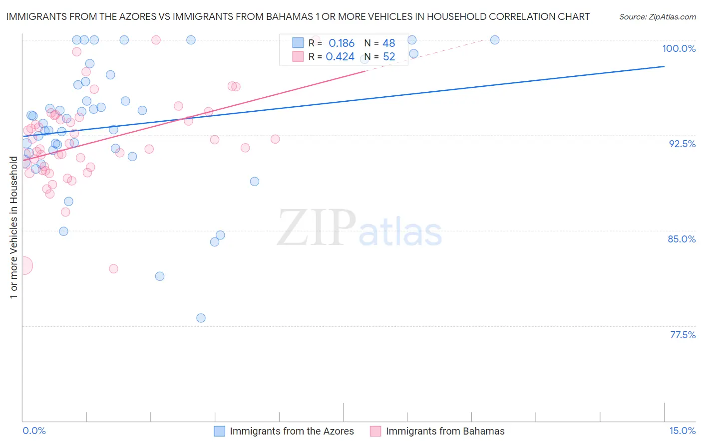Immigrants from the Azores vs Immigrants from Bahamas 1 or more Vehicles in Household