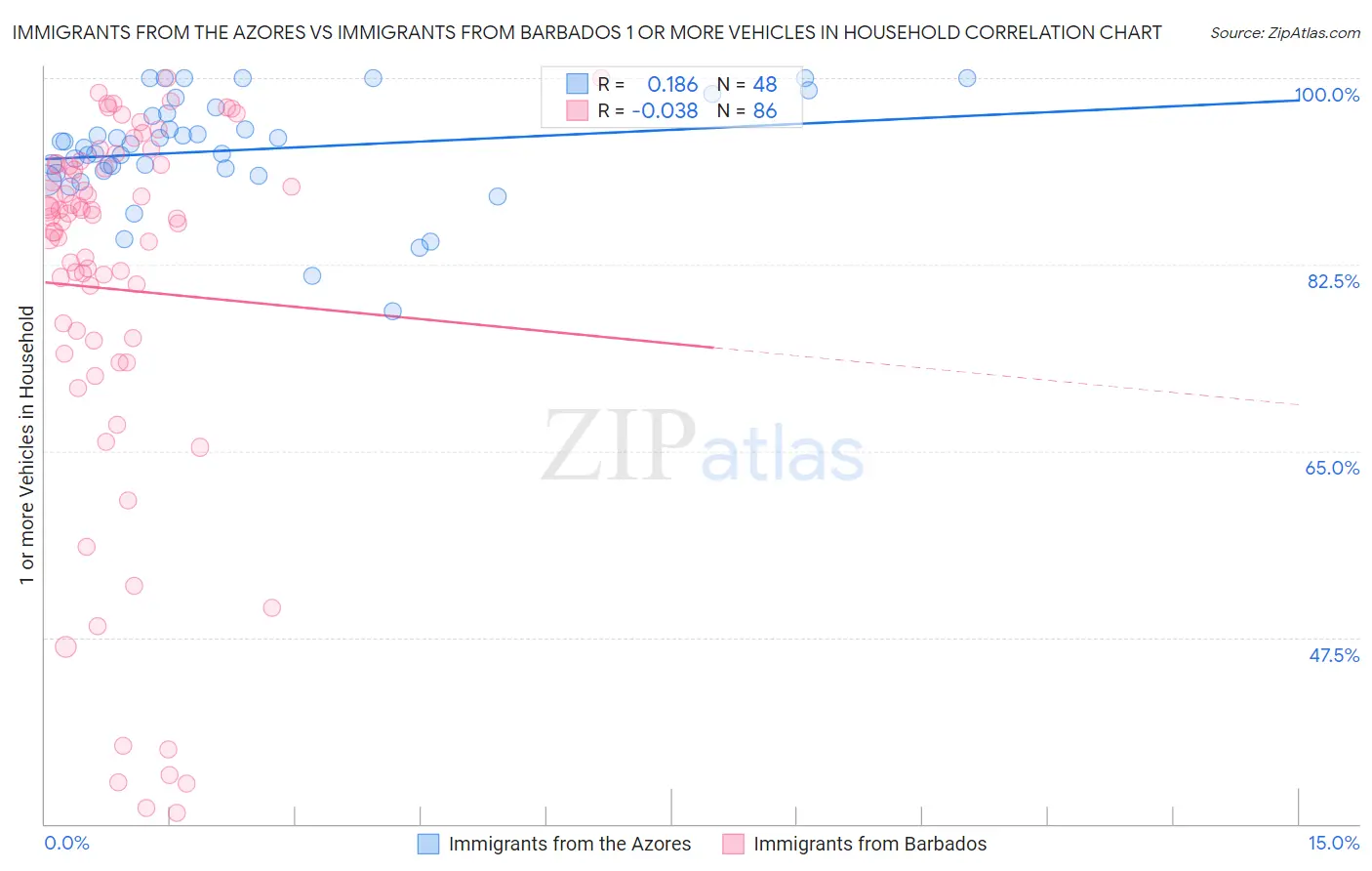 Immigrants from the Azores vs Immigrants from Barbados 1 or more Vehicles in Household
