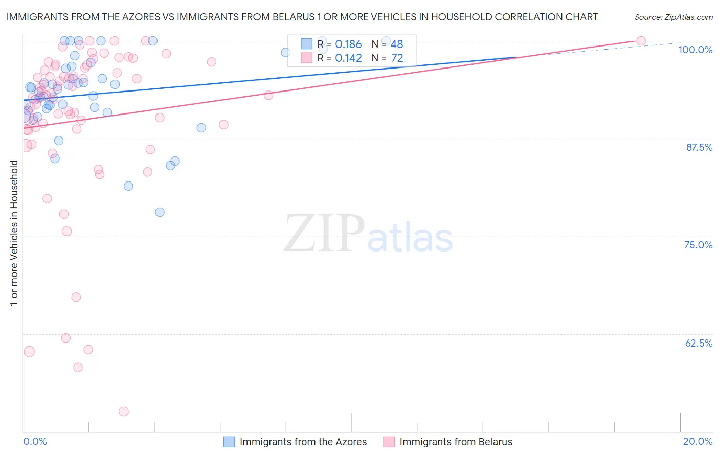 Immigrants from the Azores vs Immigrants from Belarus 1 or more Vehicles in Household