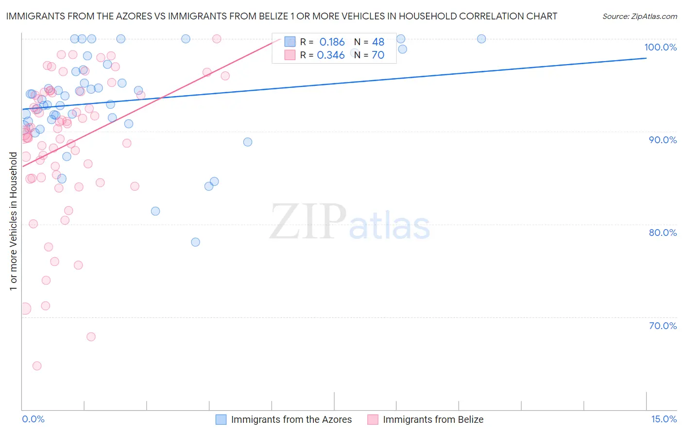 Immigrants from the Azores vs Immigrants from Belize 1 or more Vehicles in Household