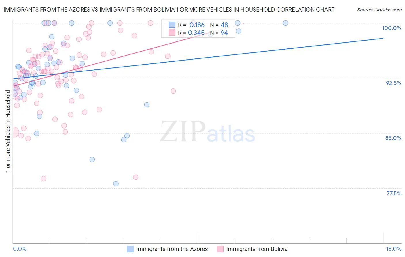 Immigrants from the Azores vs Immigrants from Bolivia 1 or more Vehicles in Household