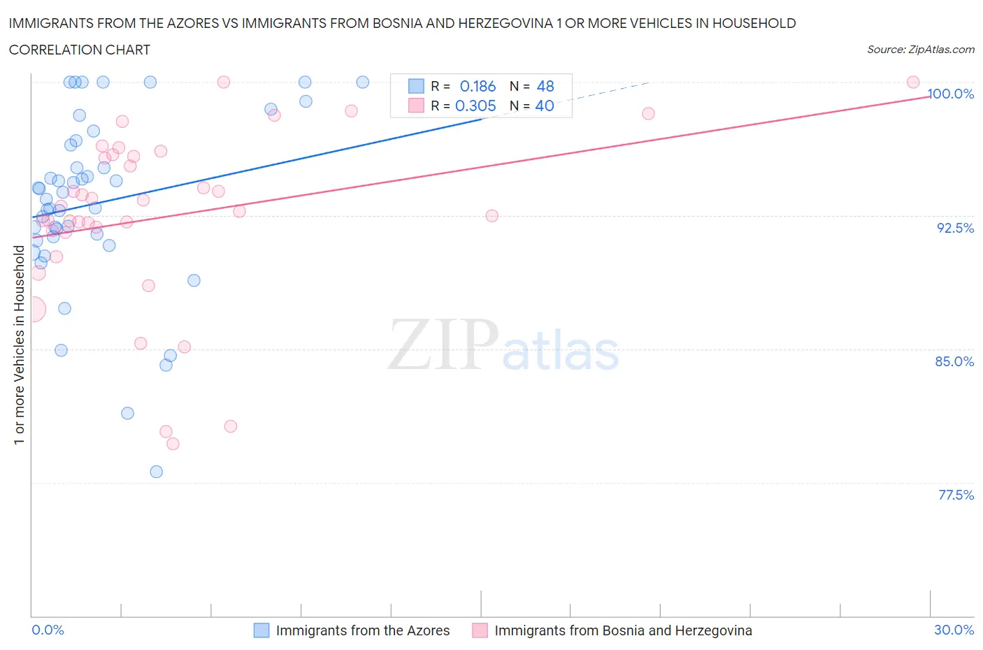 Immigrants from the Azores vs Immigrants from Bosnia and Herzegovina 1 or more Vehicles in Household