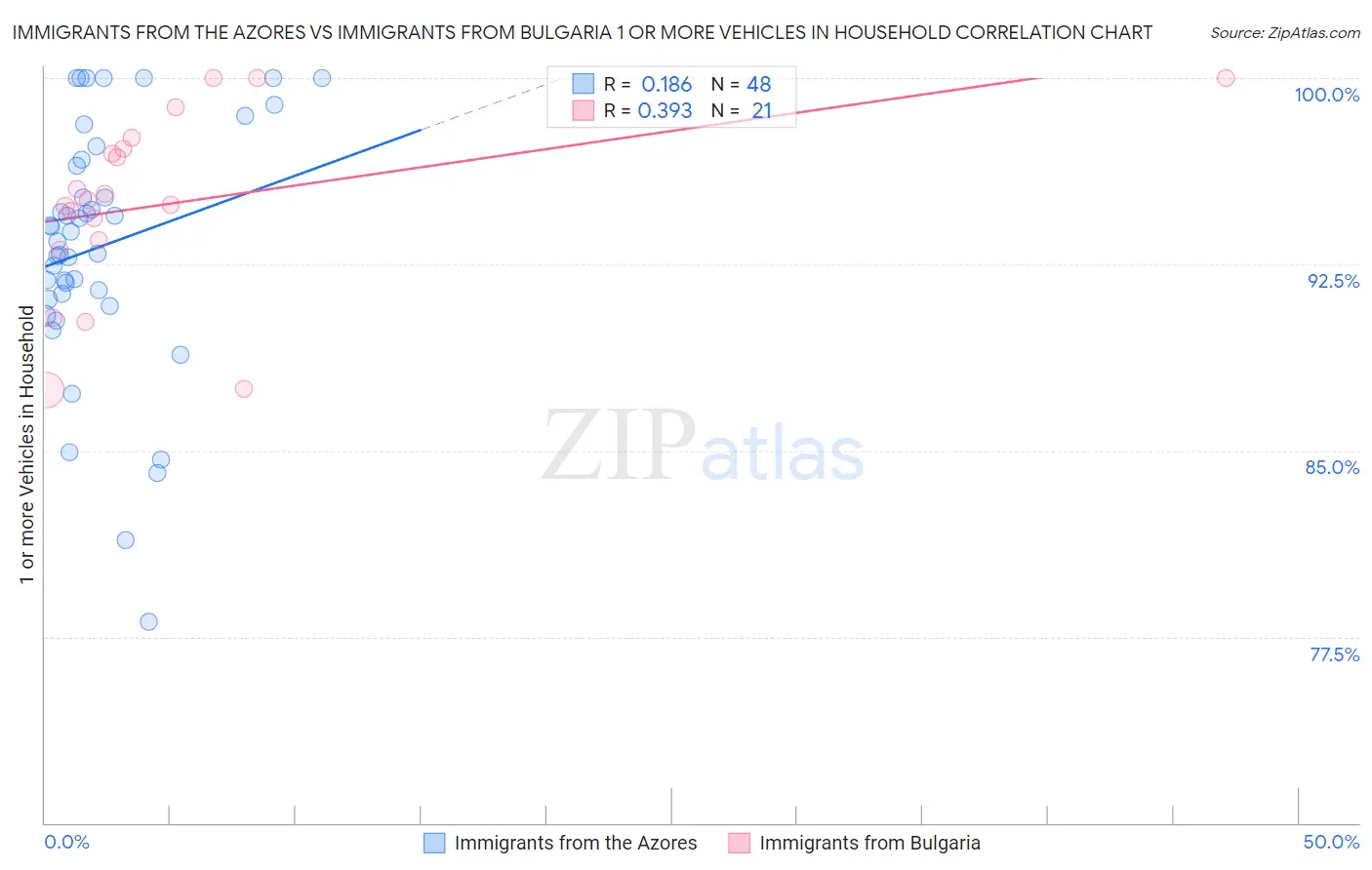 Immigrants from the Azores vs Immigrants from Bulgaria 1 or more Vehicles in Household