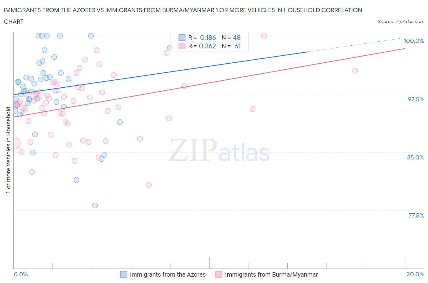 Immigrants from the Azores vs Immigrants from Burma/Myanmar 1 or more Vehicles in Household