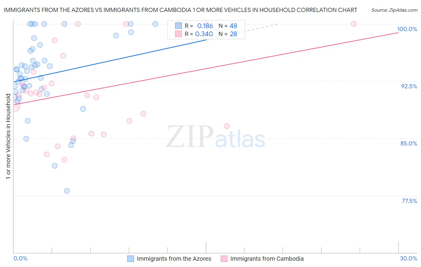 Immigrants from the Azores vs Immigrants from Cambodia 1 or more Vehicles in Household