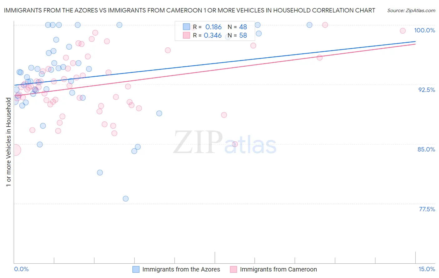Immigrants from the Azores vs Immigrants from Cameroon 1 or more Vehicles in Household