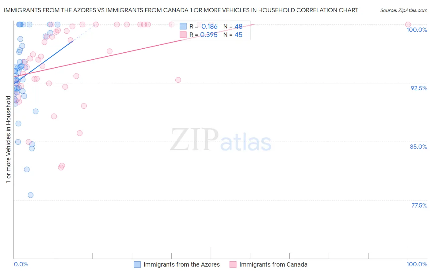 Immigrants from the Azores vs Immigrants from Canada 1 or more Vehicles in Household