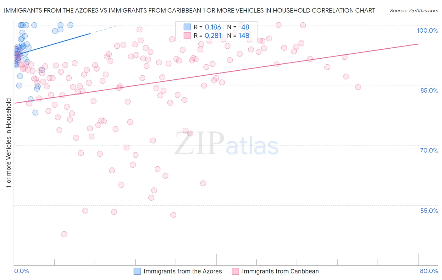 Immigrants from the Azores vs Immigrants from Caribbean 1 or more Vehicles in Household