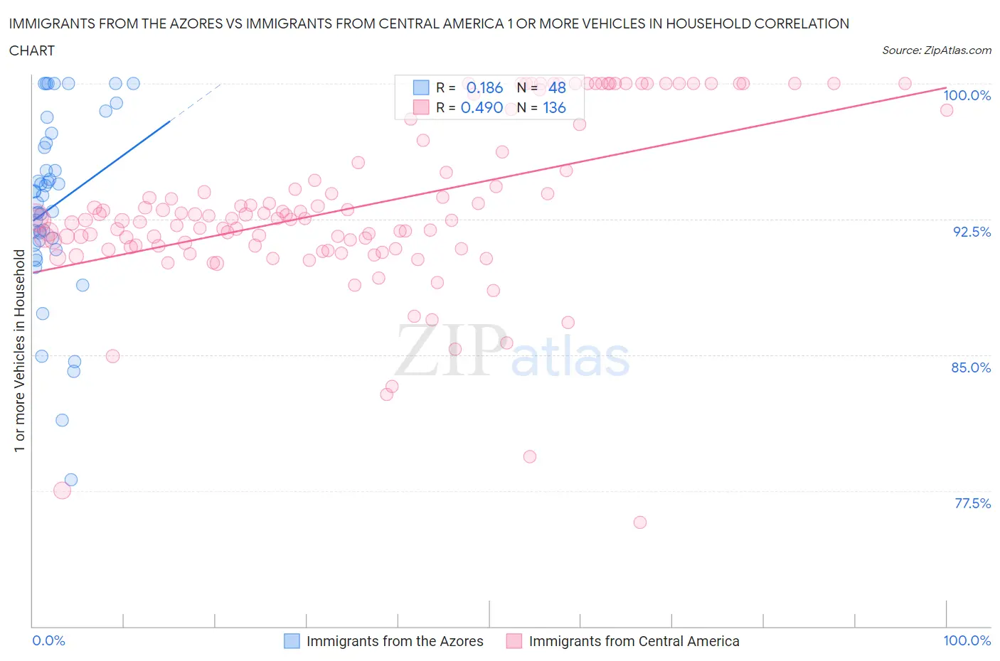 Immigrants from the Azores vs Immigrants from Central America 1 or more Vehicles in Household