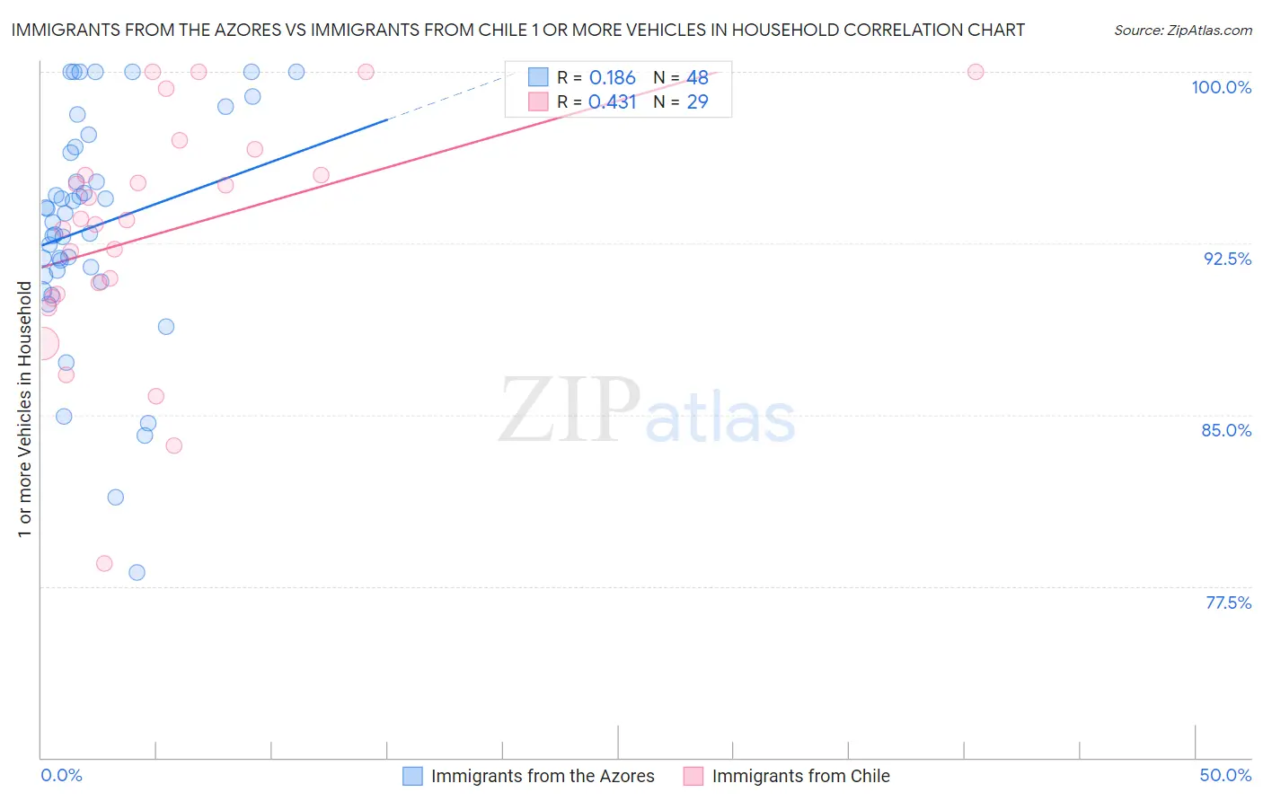 Immigrants from the Azores vs Immigrants from Chile 1 or more Vehicles in Household