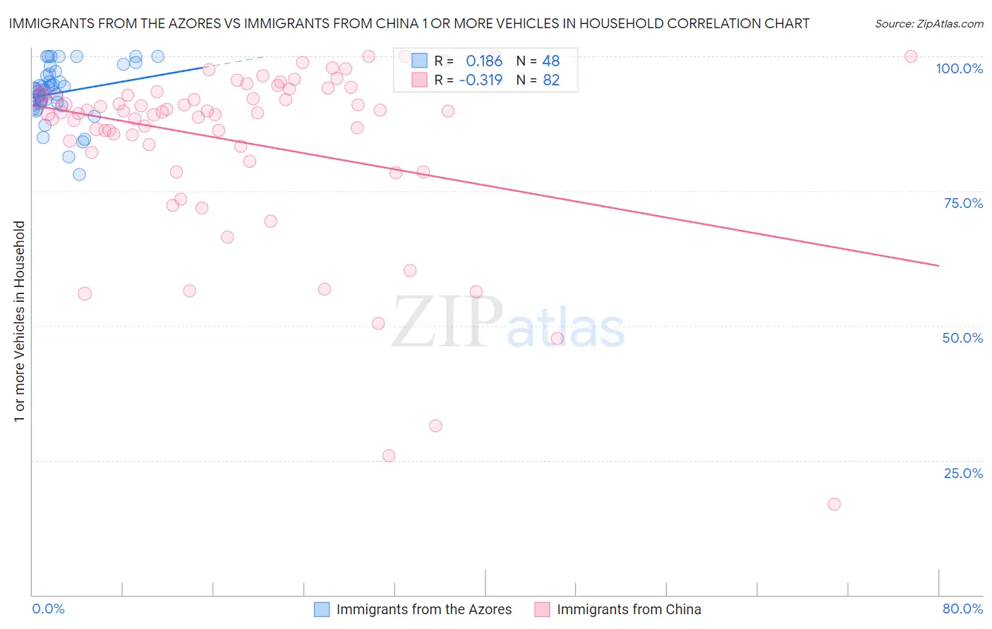 Immigrants from the Azores vs Immigrants from China 1 or more Vehicles in Household