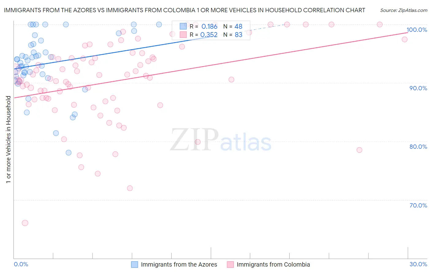 Immigrants from the Azores vs Immigrants from Colombia 1 or more Vehicles in Household