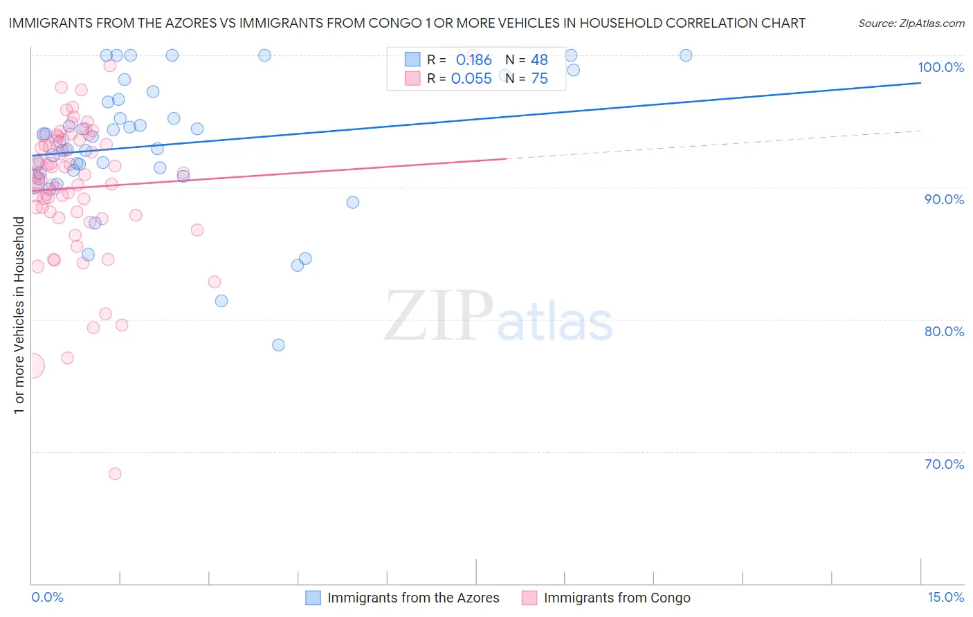 Immigrants from the Azores vs Immigrants from Congo 1 or more Vehicles in Household