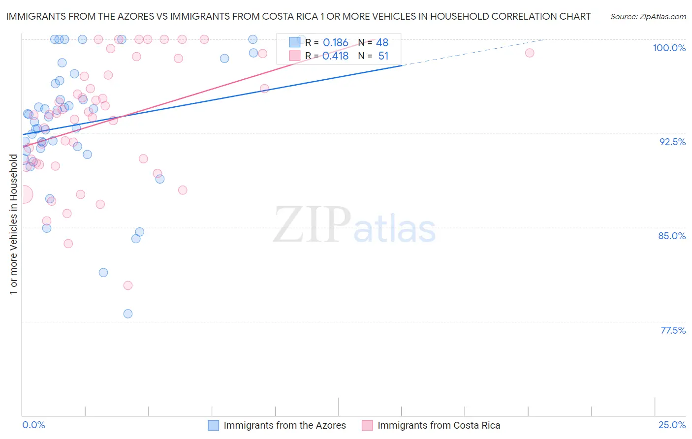 Immigrants from the Azores vs Immigrants from Costa Rica 1 or more Vehicles in Household