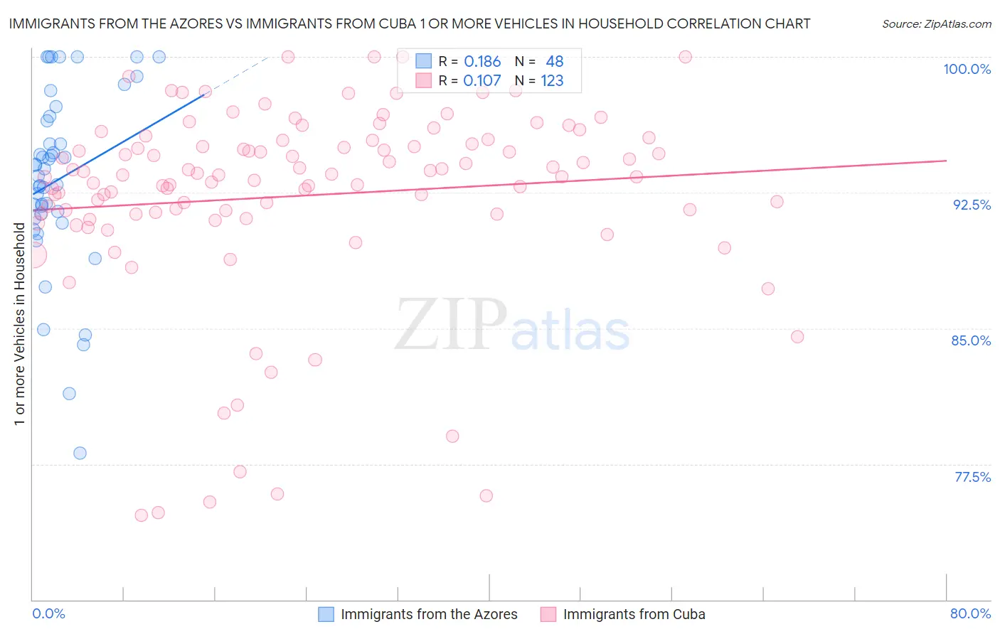 Immigrants from the Azores vs Immigrants from Cuba 1 or more Vehicles in Household