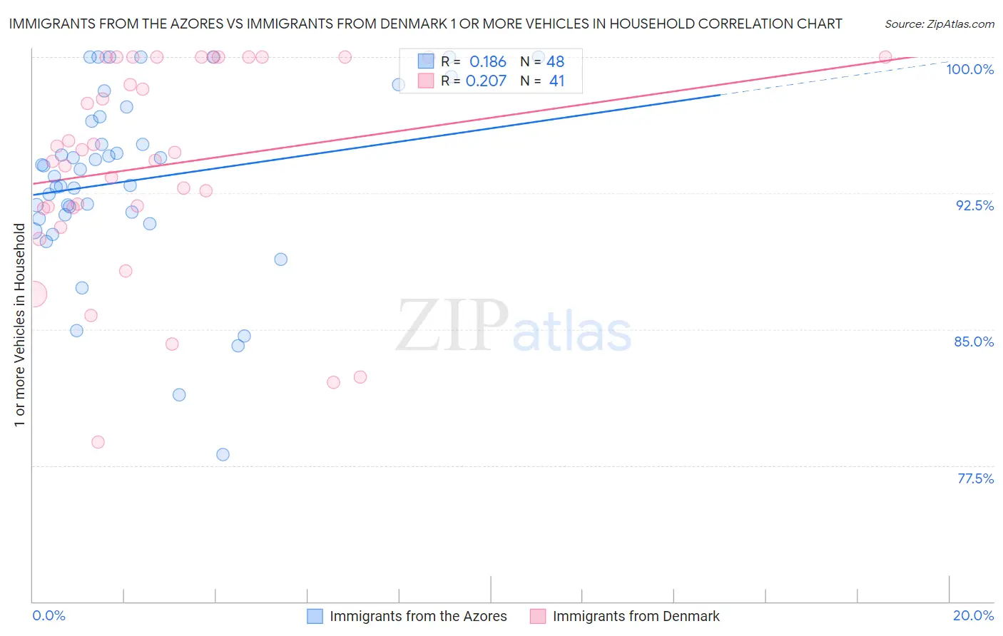 Immigrants from the Azores vs Immigrants from Denmark 1 or more Vehicles in Household