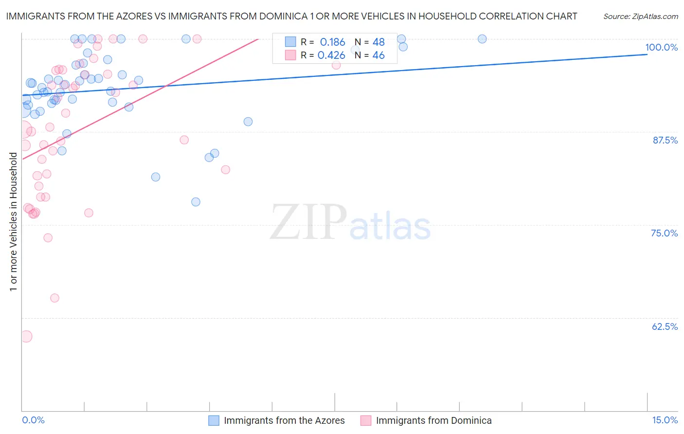 Immigrants from the Azores vs Immigrants from Dominica 1 or more Vehicles in Household
