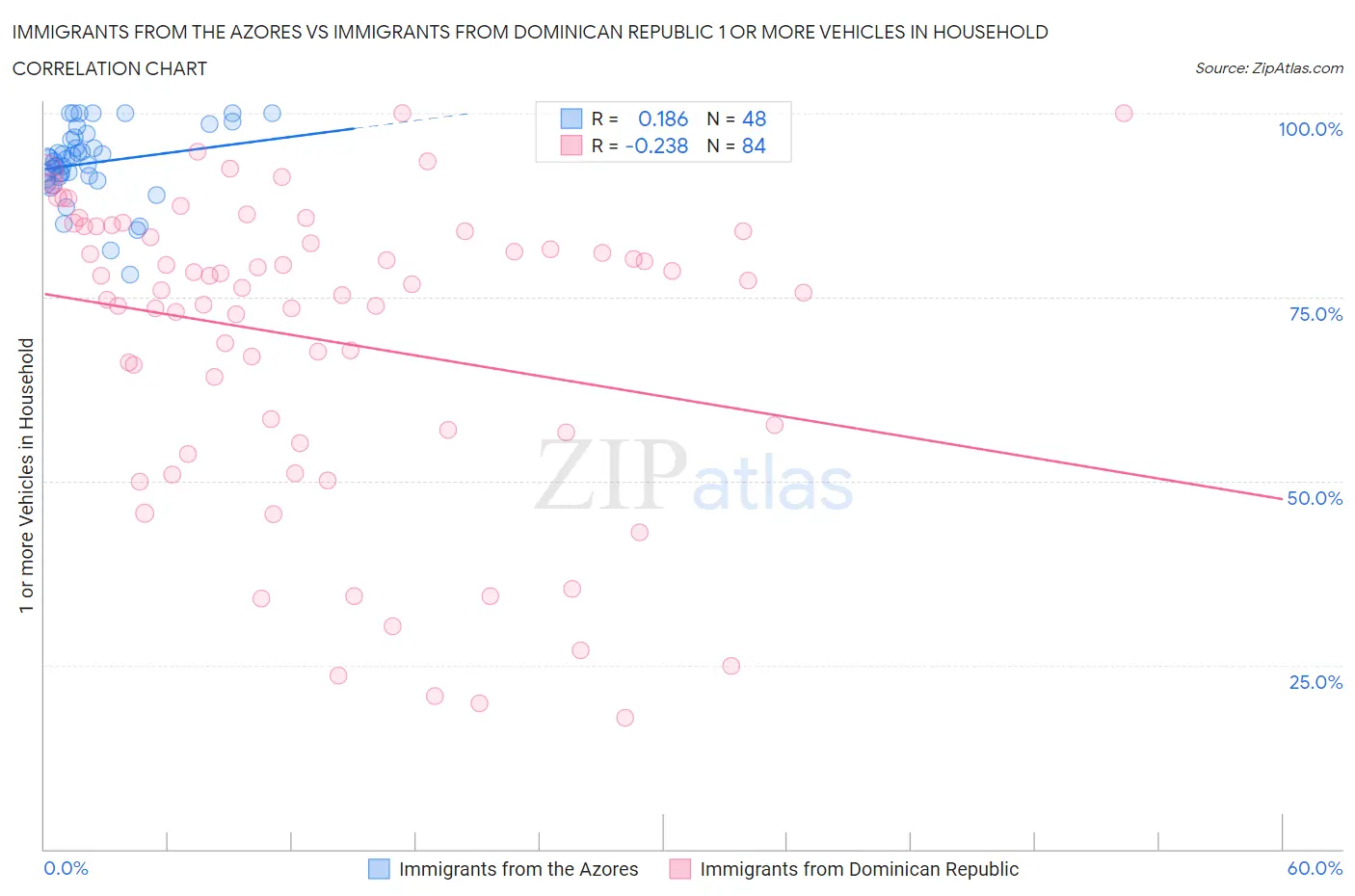 Immigrants from the Azores vs Immigrants from Dominican Republic 1 or more Vehicles in Household