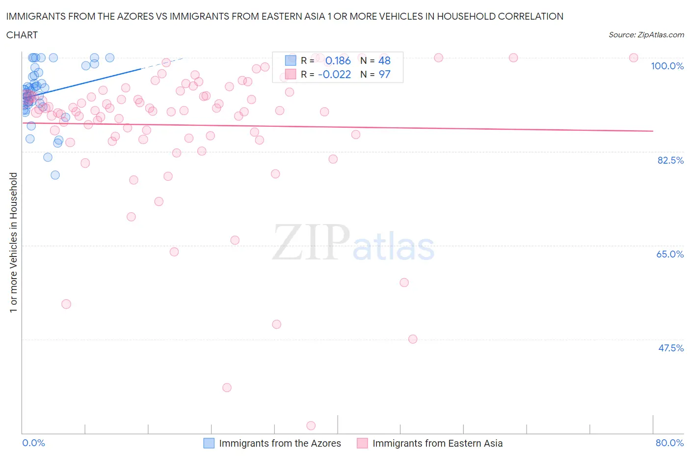 Immigrants from the Azores vs Immigrants from Eastern Asia 1 or more Vehicles in Household