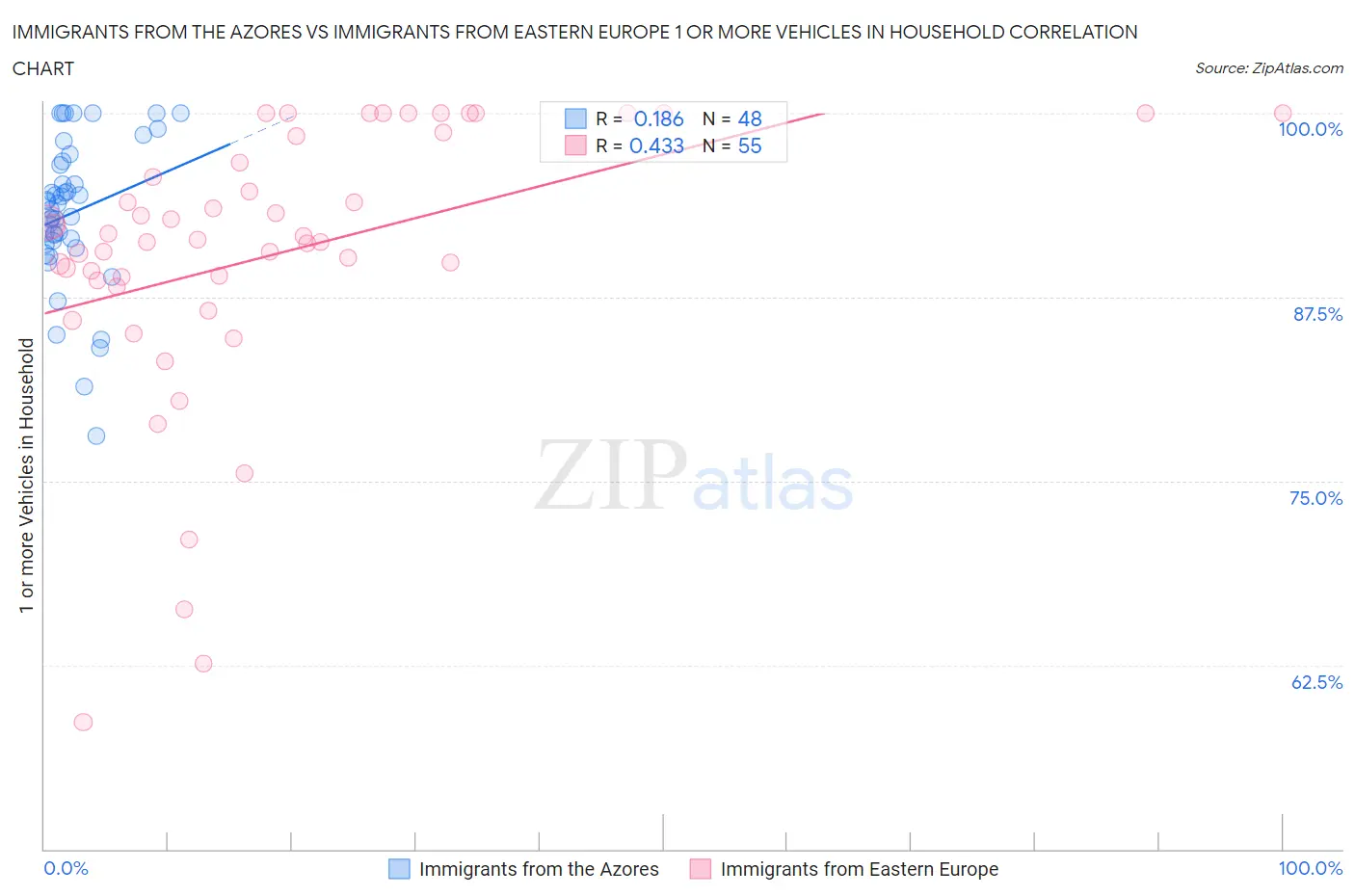 Immigrants from the Azores vs Immigrants from Eastern Europe 1 or more Vehicles in Household