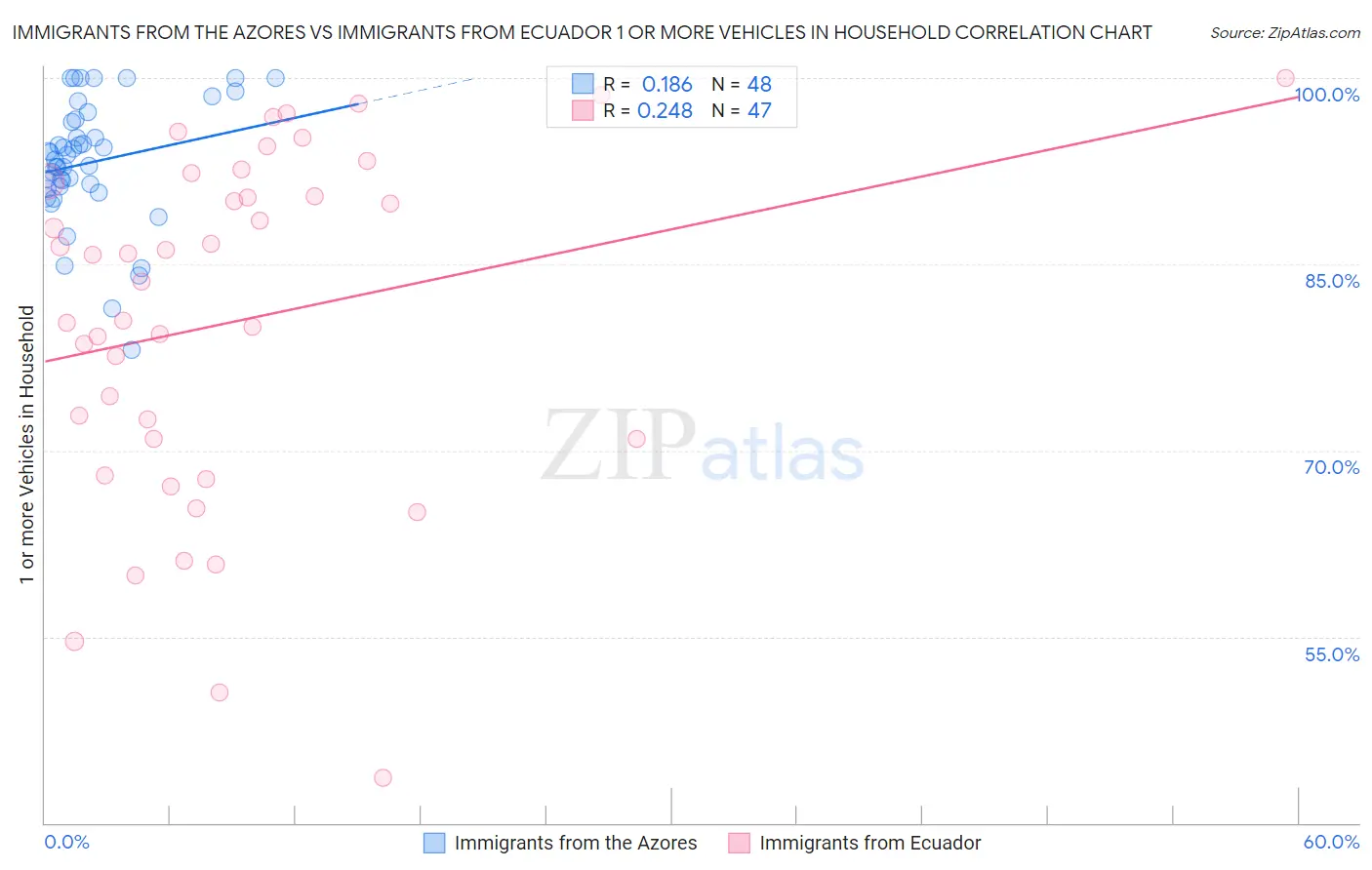 Immigrants from the Azores vs Immigrants from Ecuador 1 or more Vehicles in Household