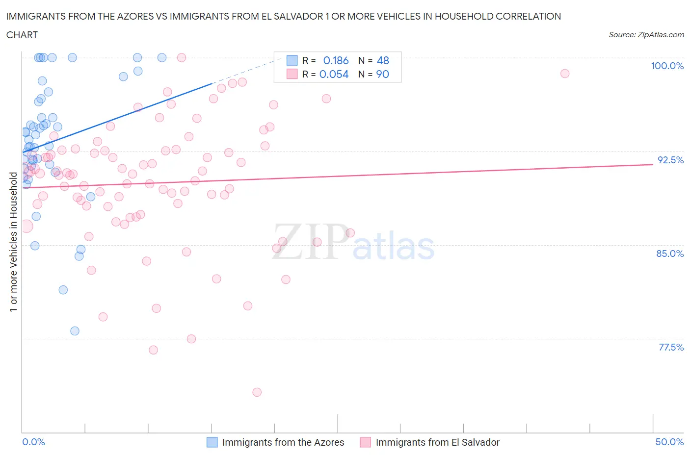 Immigrants from the Azores vs Immigrants from El Salvador 1 or more Vehicles in Household