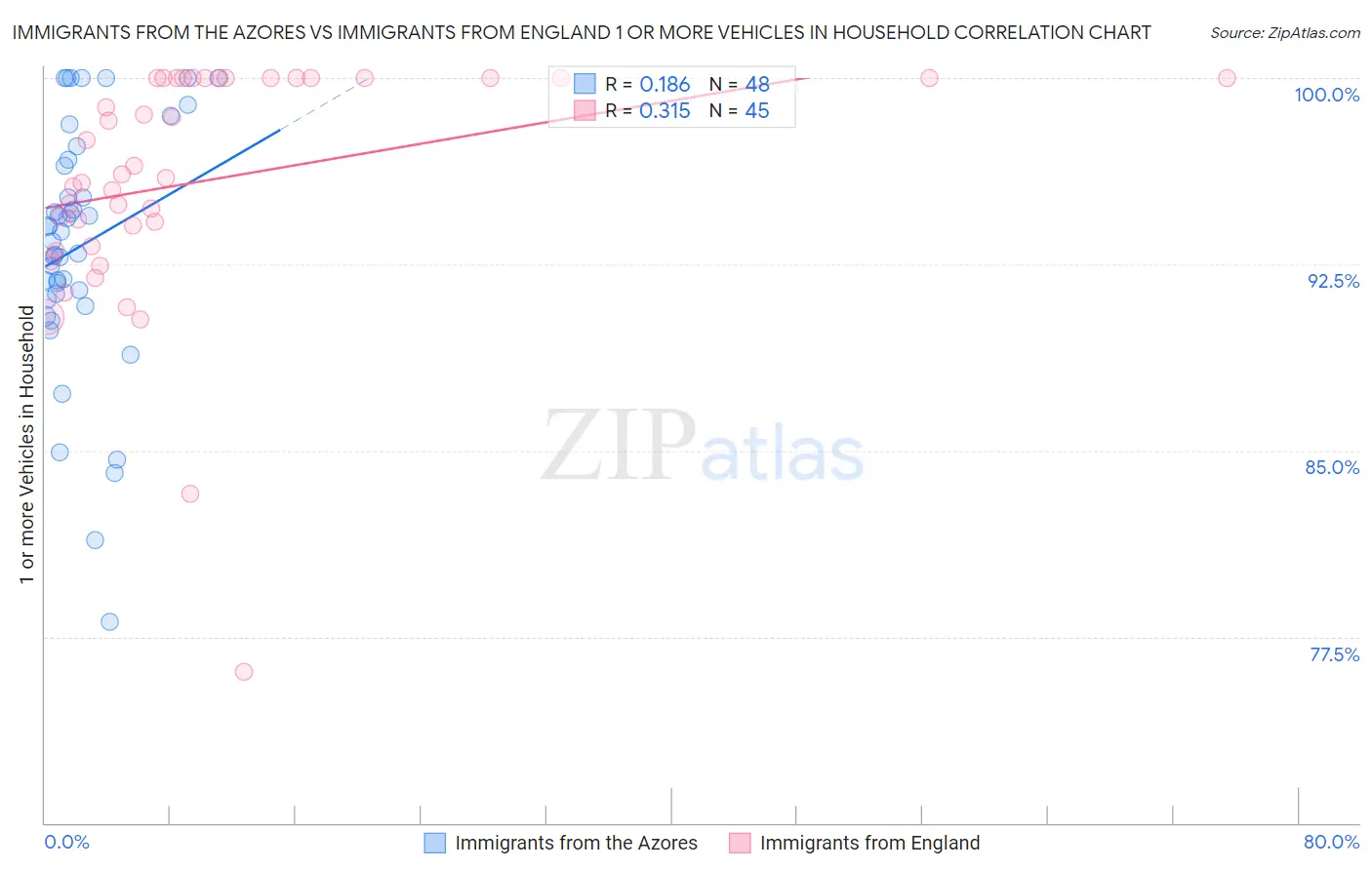 Immigrants from the Azores vs Immigrants from England 1 or more Vehicles in Household