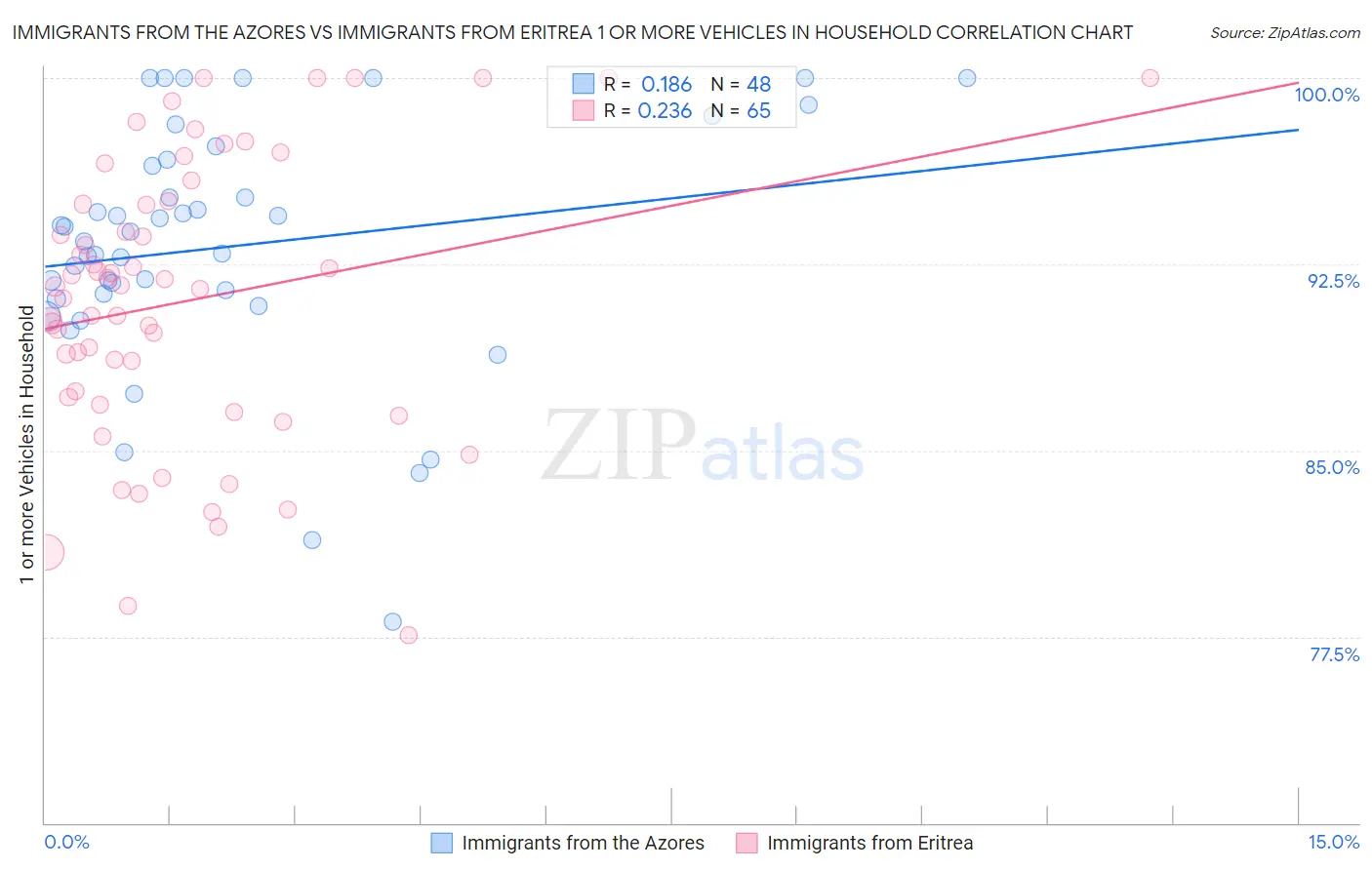 Immigrants from the Azores vs Immigrants from Eritrea 1 or more Vehicles in Household