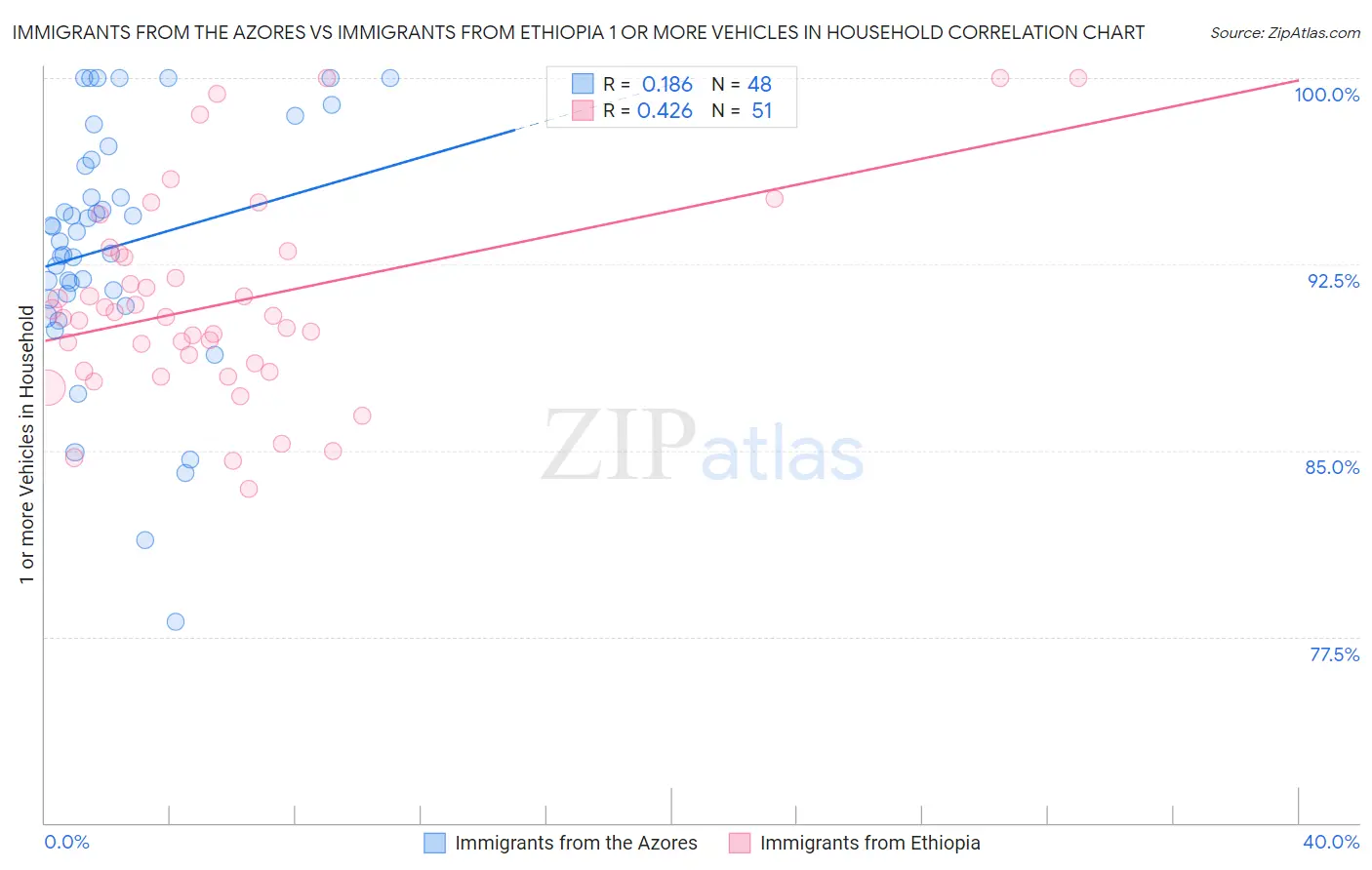 Immigrants from the Azores vs Immigrants from Ethiopia 1 or more Vehicles in Household