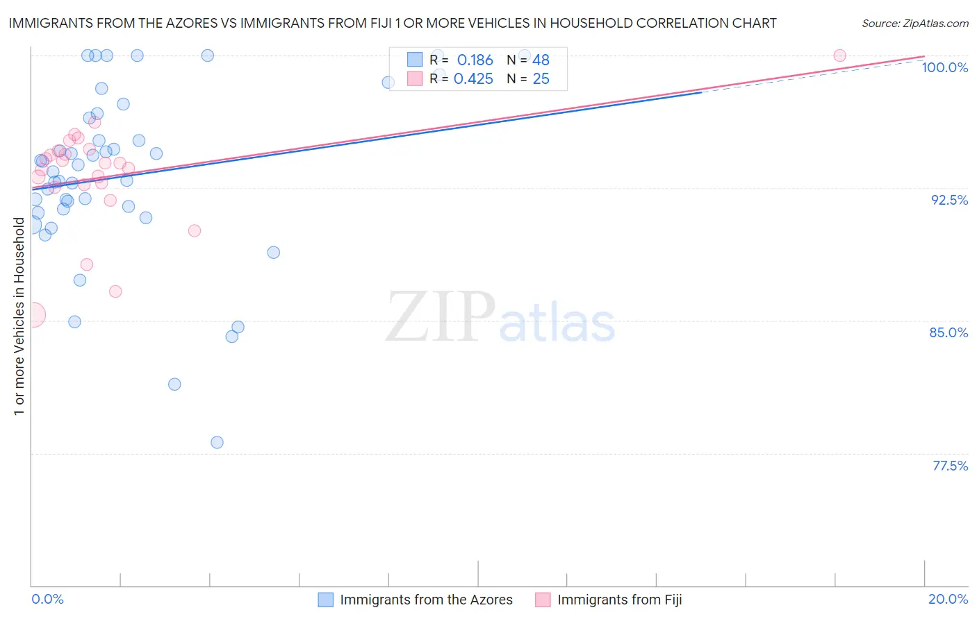 Immigrants from the Azores vs Immigrants from Fiji 1 or more Vehicles in Household