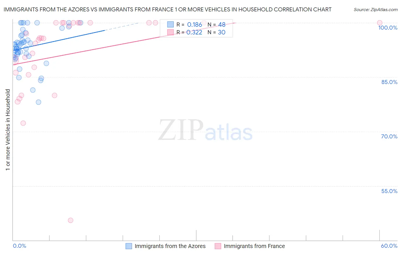 Immigrants from the Azores vs Immigrants from France 1 or more Vehicles in Household