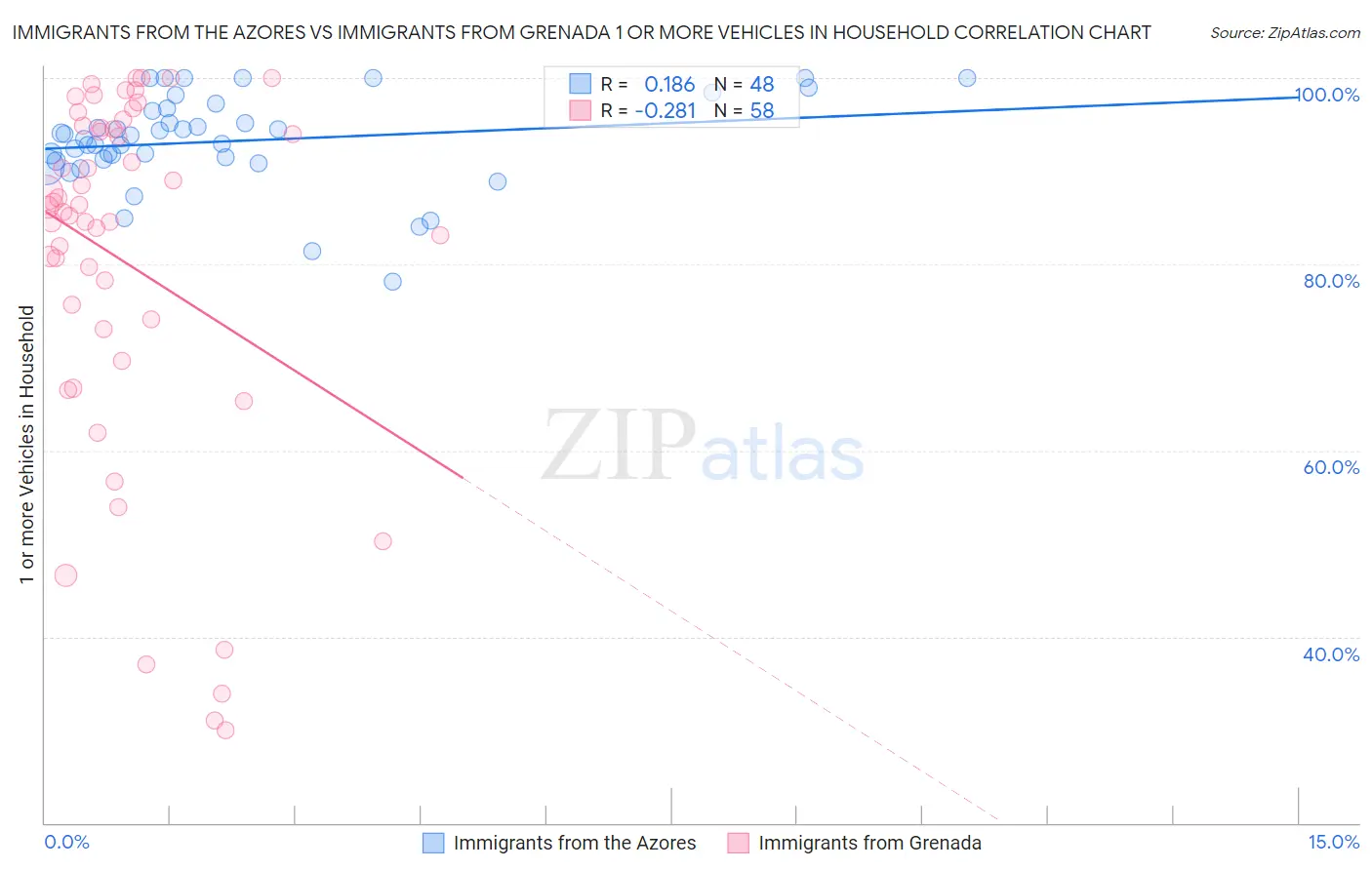 Immigrants from the Azores vs Immigrants from Grenada 1 or more Vehicles in Household