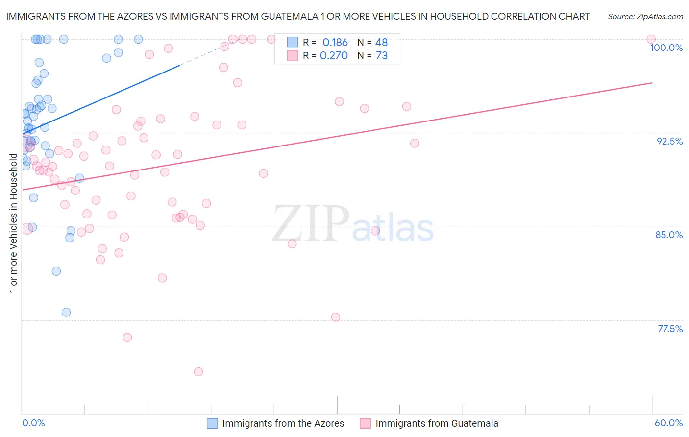 Immigrants from the Azores vs Immigrants from Guatemala 1 or more Vehicles in Household