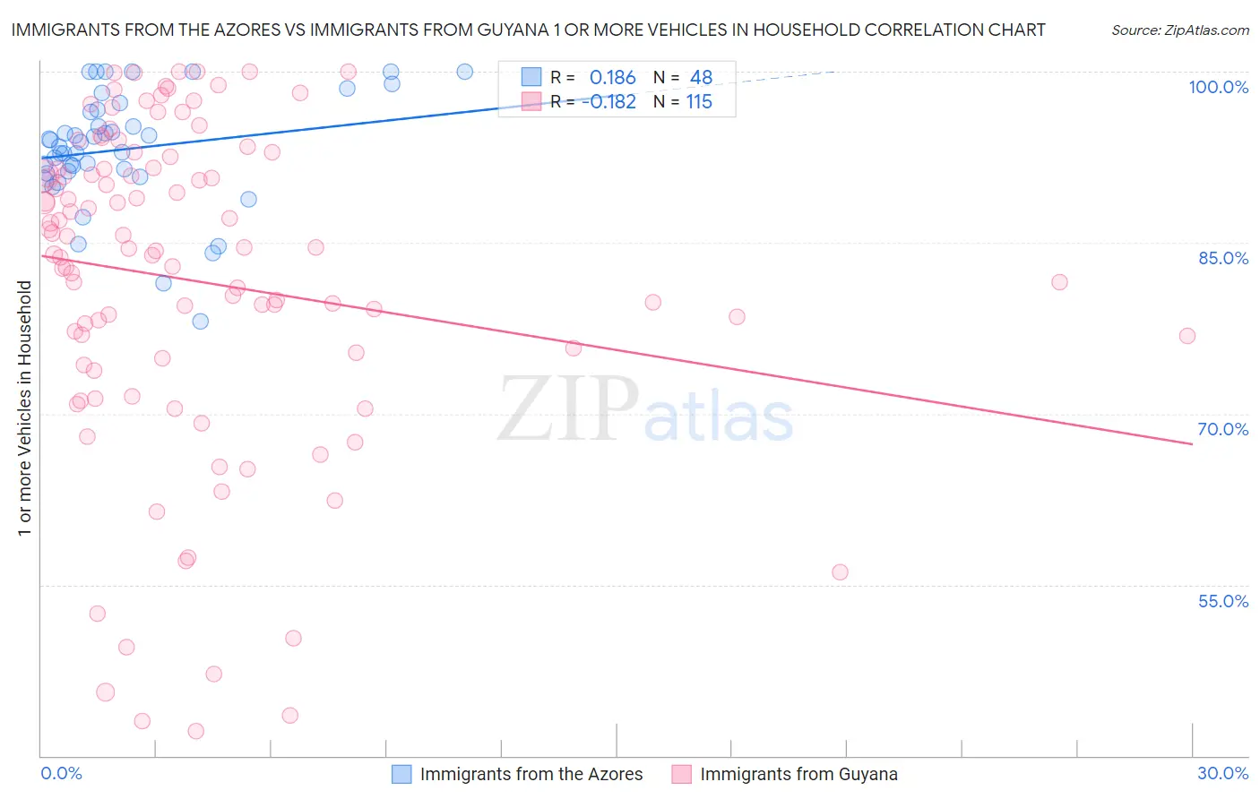 Immigrants from the Azores vs Immigrants from Guyana 1 or more Vehicles in Household