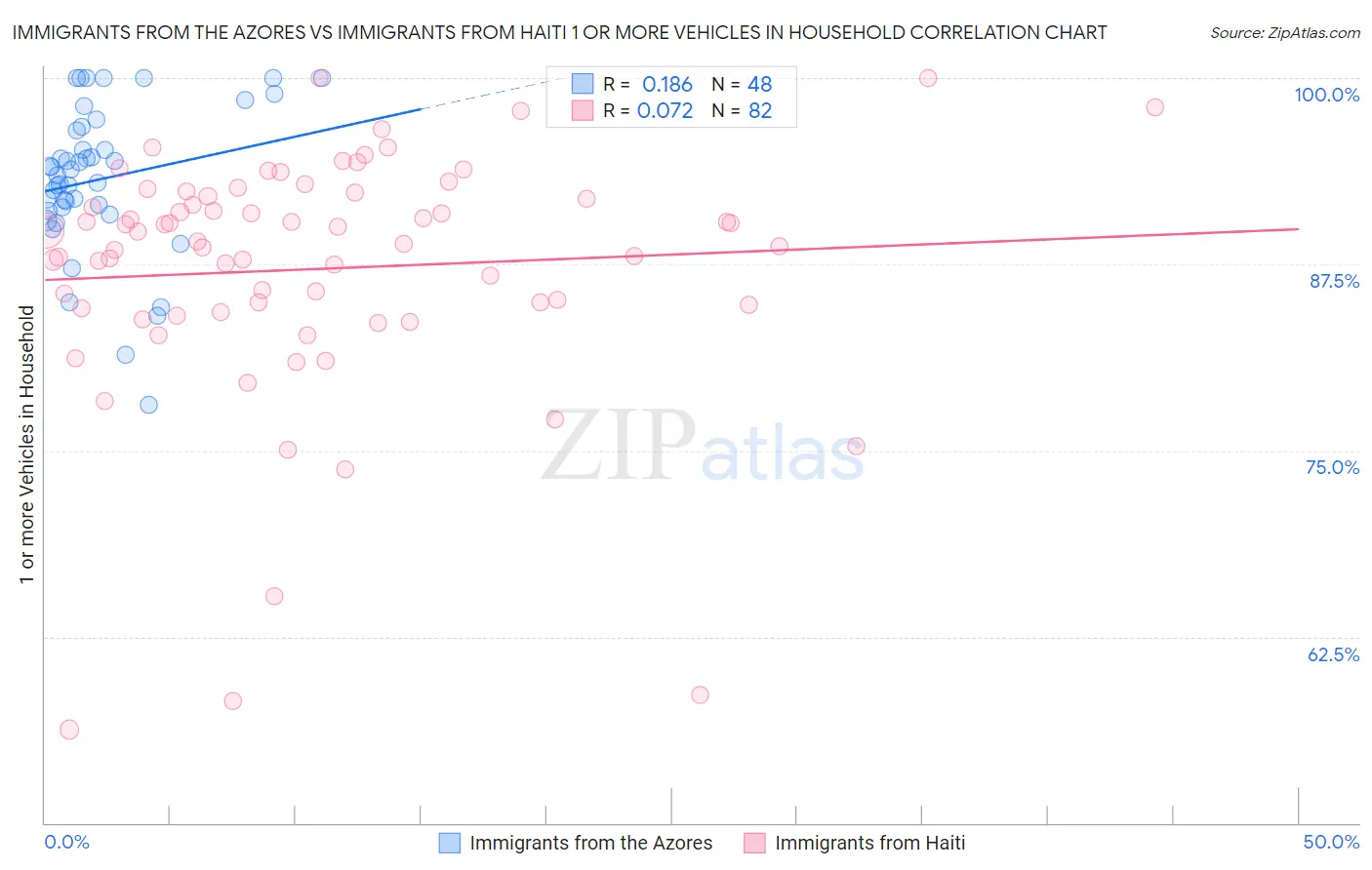 Immigrants from the Azores vs Immigrants from Haiti 1 or more Vehicles in Household