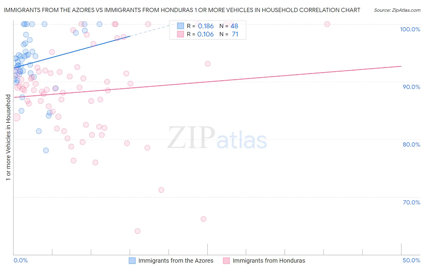 Immigrants from the Azores vs Immigrants from Honduras 1 or more Vehicles in Household
