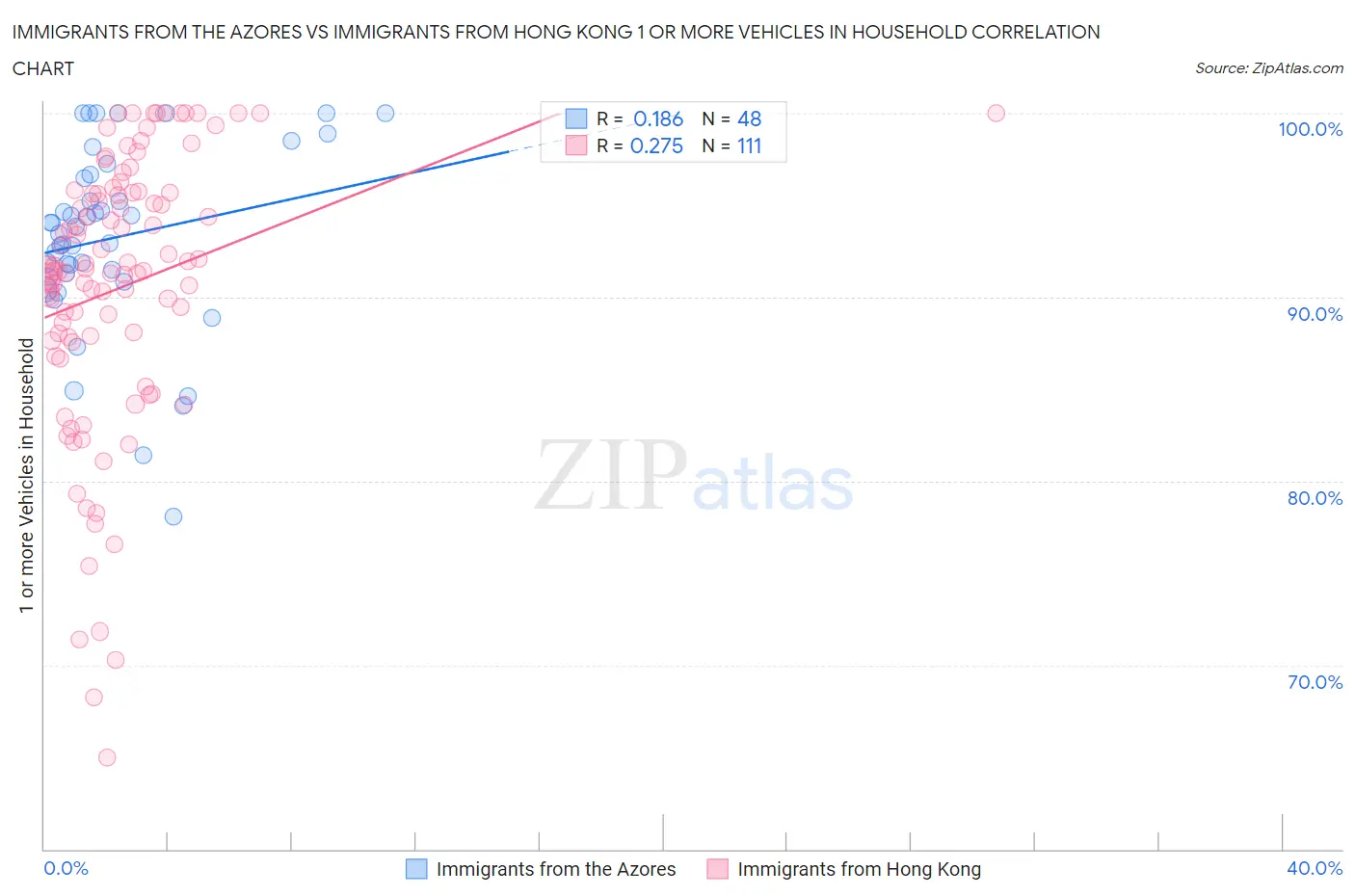 Immigrants from the Azores vs Immigrants from Hong Kong 1 or more Vehicles in Household