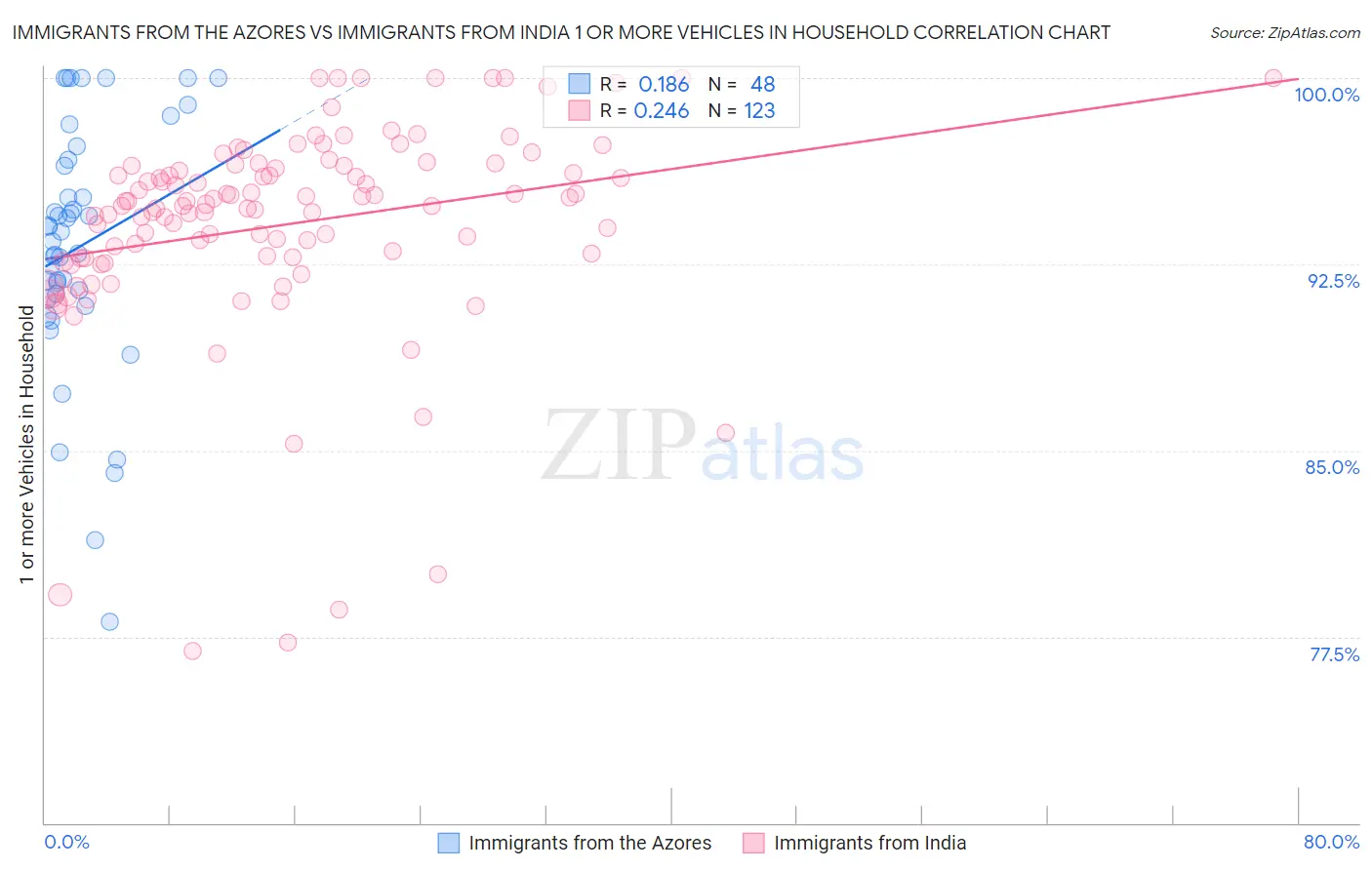 Immigrants from the Azores vs Immigrants from India 1 or more Vehicles in Household