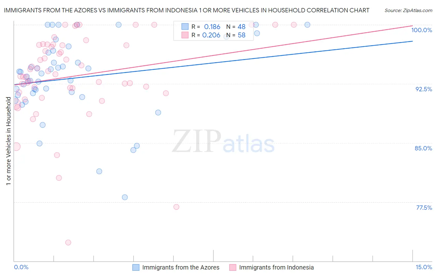 Immigrants from the Azores vs Immigrants from Indonesia 1 or more Vehicles in Household